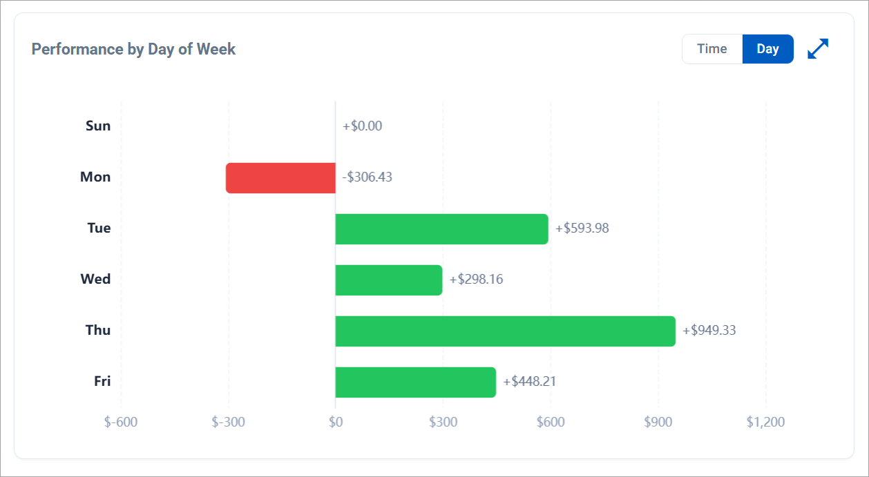 Analytics card with Time / Day toggle, showing the Day of Week view with Sunday at the top and Friday at the bottom