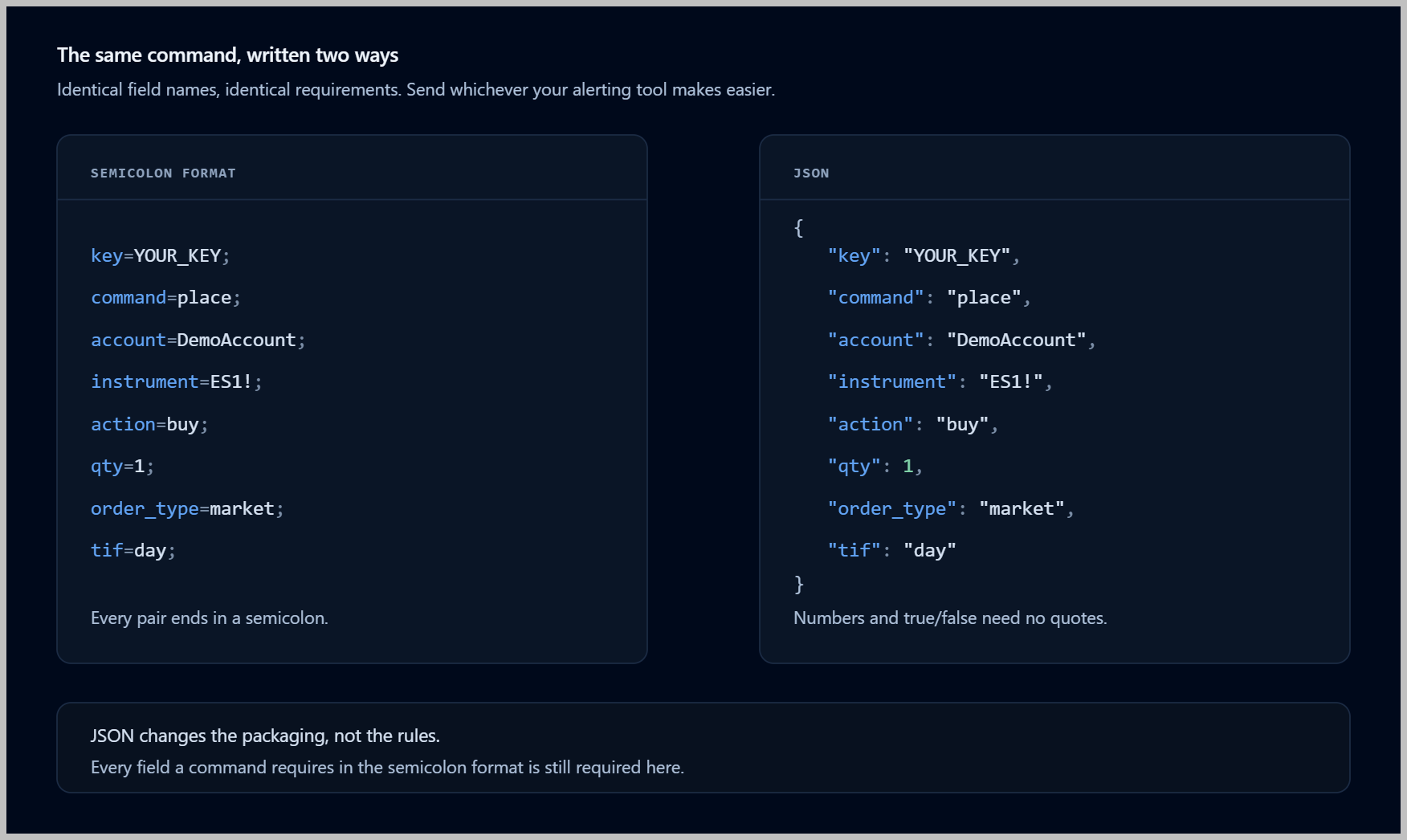 The same CrossTrade place command side by side: eight key=value pairs ending in semicolons on the left, the same eight fields as a flat JSON object on the right, including the order_type and tif that place requires